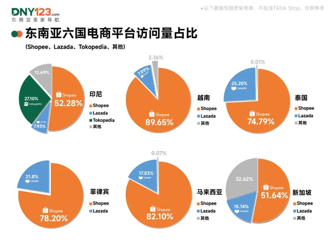 Shopee、Lazada开年翻车？流量最高暴跌23.70%！1月东南亚电商平台最新数据出炉~