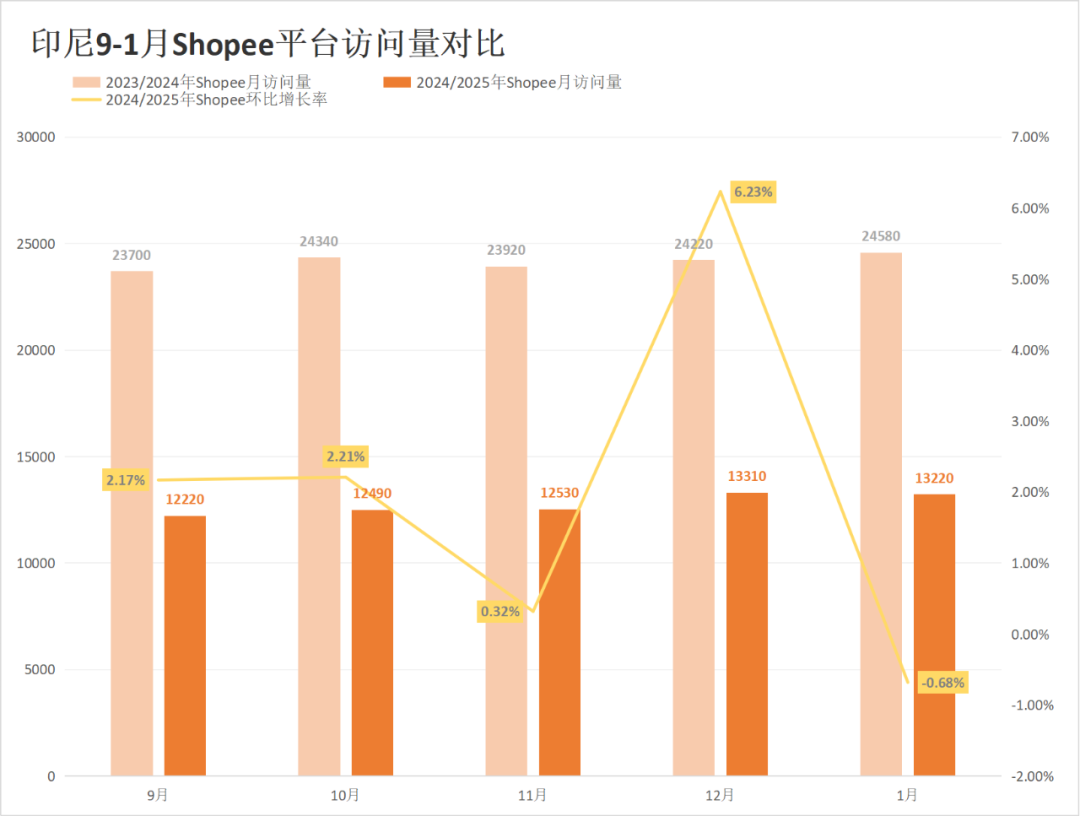 Shopee、Lazada开年翻车？流量最高暴跌23.70%！1月东南亚电商平台最新数据出炉~