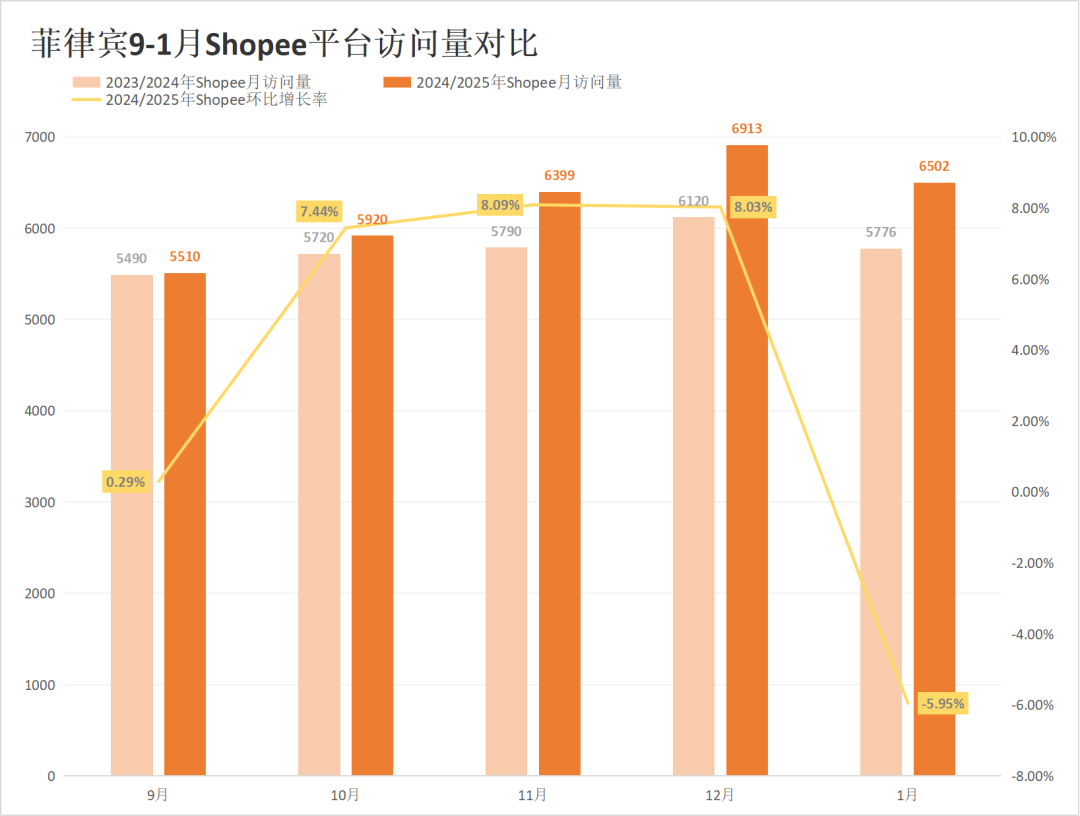 Shopee、Lazada开年翻车？流量最高暴跌23.70%！1月东南亚电商平台最新数据出炉~