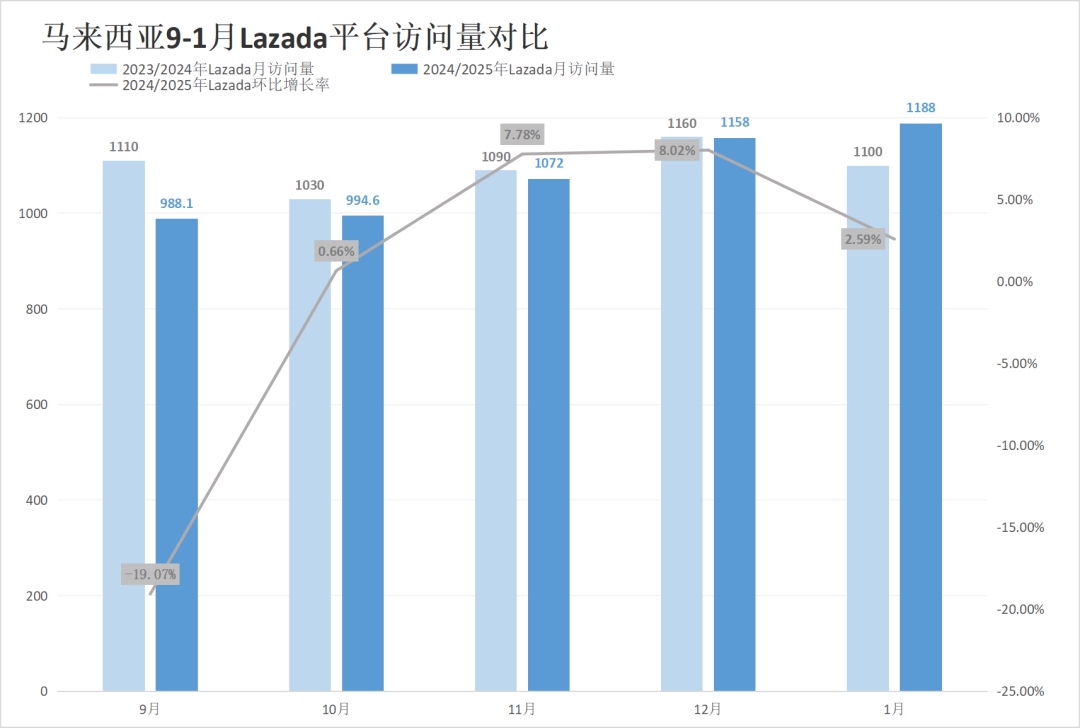 Shopee、Lazada开年翻车？流量最高暴跌23.70%！1月东南亚电商平台最新数据出炉~