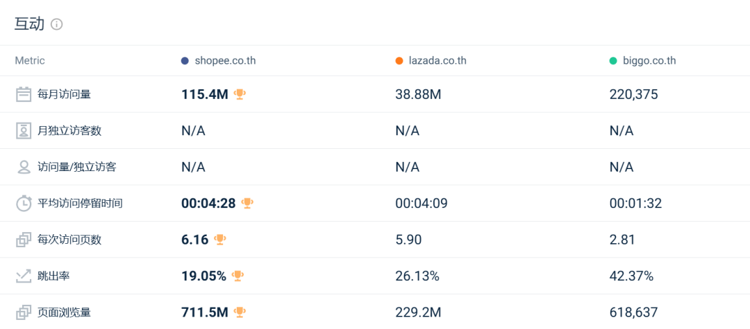 Shopee、Lazada开年翻车？流量最高暴跌23.70%！1月东南亚电商平台最新数据出炉~