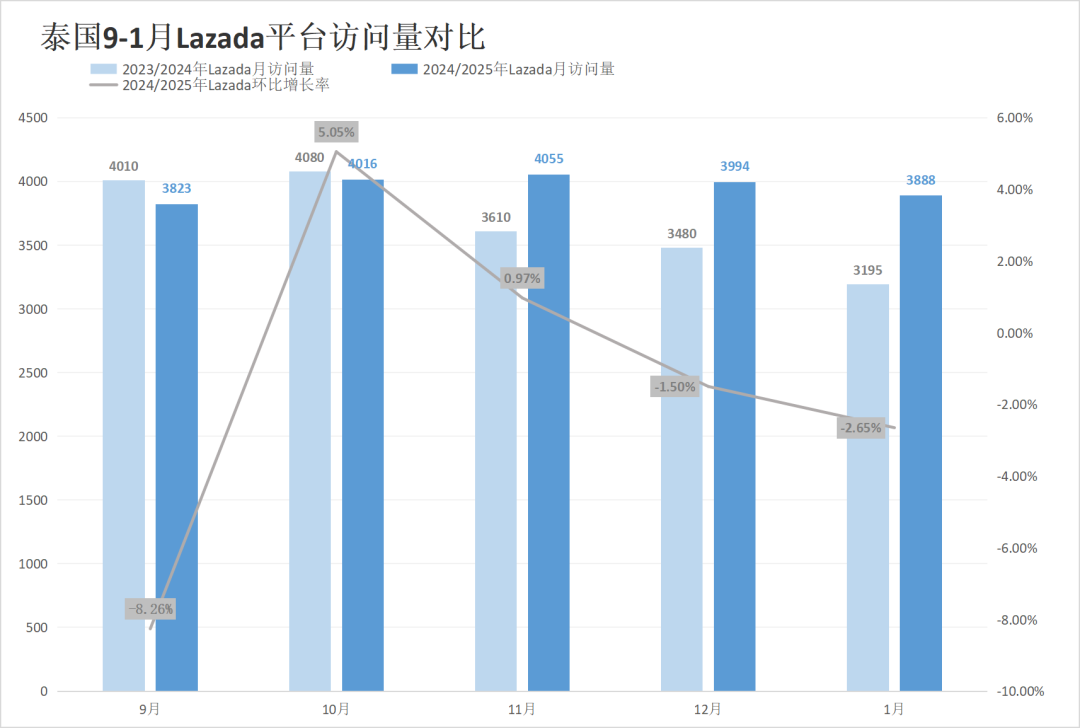 Shopee、Lazada开年翻车？流量最高暴跌23.70%！1月东南亚电商平台最新数据出炉~