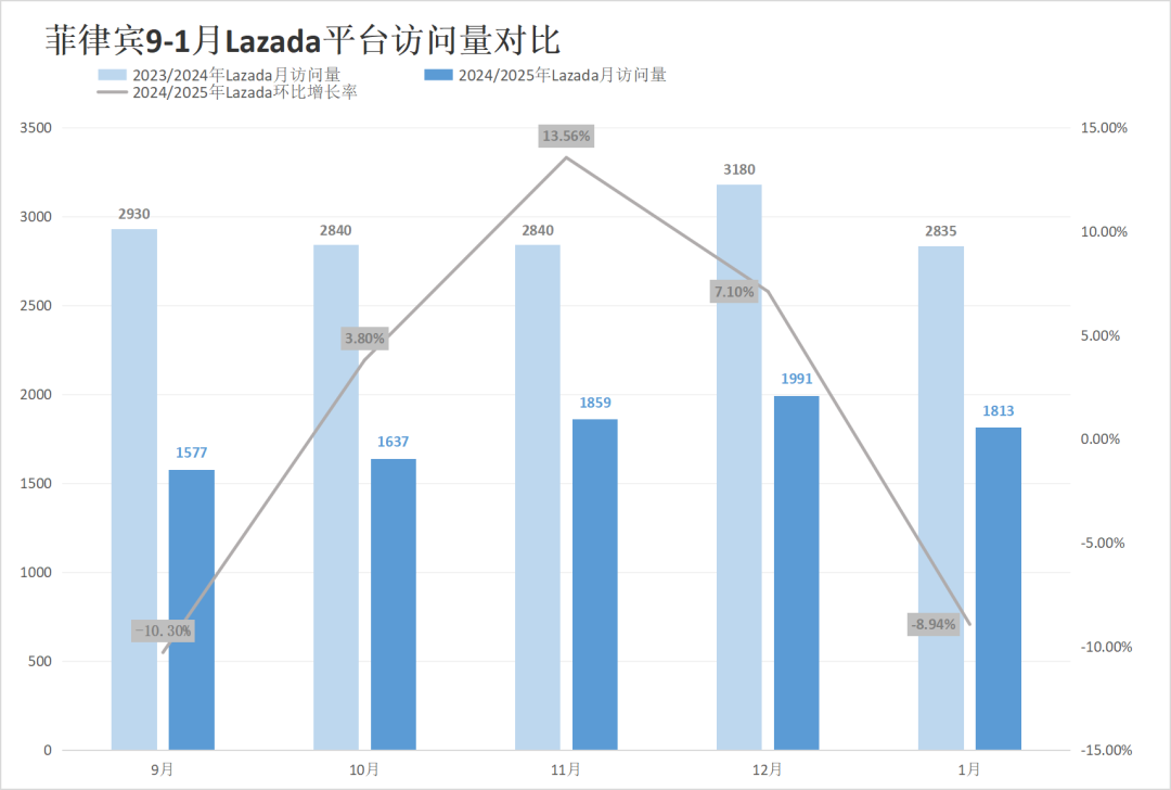 Shopee、Lazada开年翻车？流量最高暴跌23.70%！1月东南亚电商平台最新数据出炉~