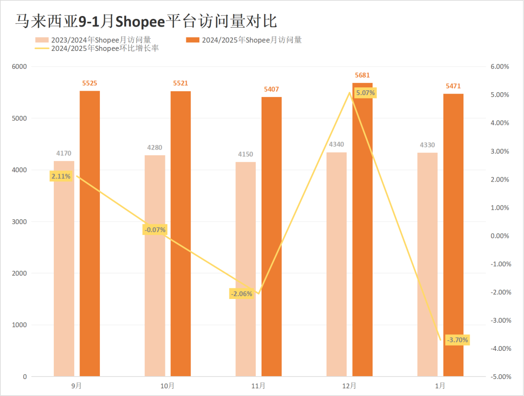 Shopee、Lazada开年翻车？流量最高暴跌23.70%！1月东南亚电商平台最新数据出炉~