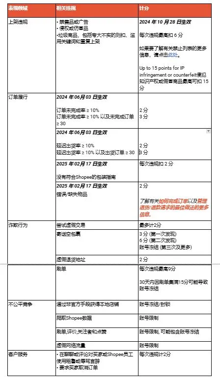 急！Shopee发票未交，卖家余额将锁死；Shopee新增违规订单扣分标准；菲律宾重点打击这三大行为