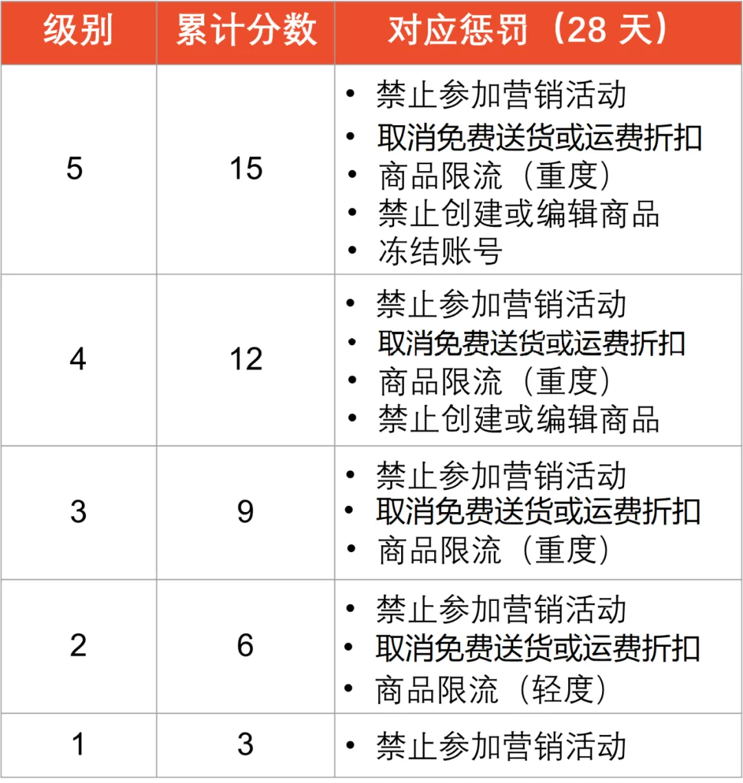 急！Shopee发票未交，卖家余额将锁死；Shopee新增违规订单扣分标准；菲律宾重点打击这三大行为