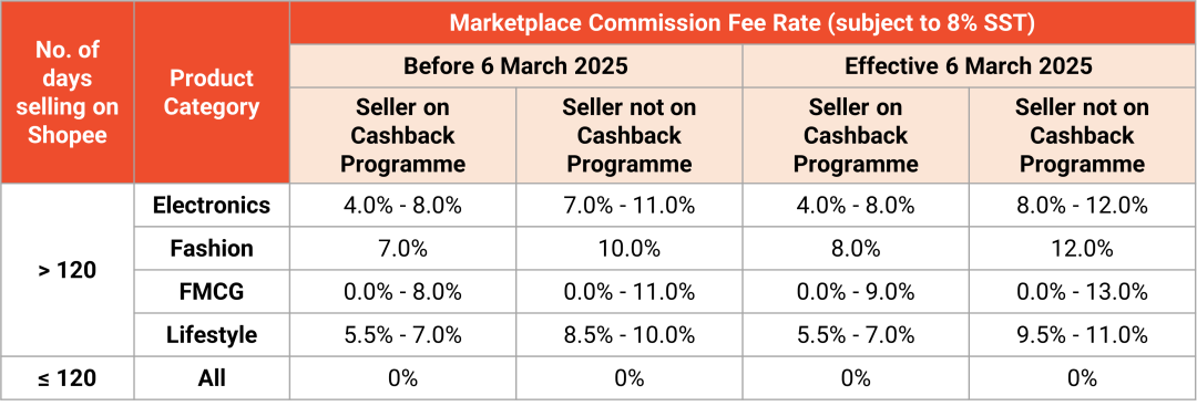 新令下达！Shopee强制多种信息验证；最高21.5%！Shopee马来上调佣金；越南审查164个电商平台业务状态