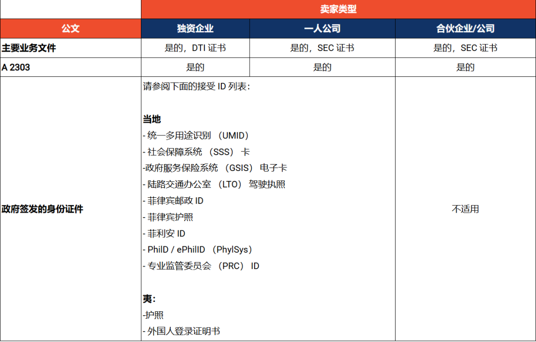 新令下达！Shopee强制多种信息验证；最高21.5%！Shopee马来上调佣金；越南审查164个电商平台业务状态