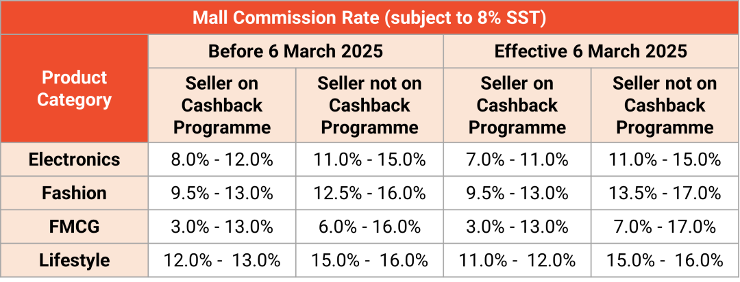 新令下达！Shopee强制多种信息验证；最高21.5%！Shopee马来上调佣金；越南审查164个电商平台业务状态