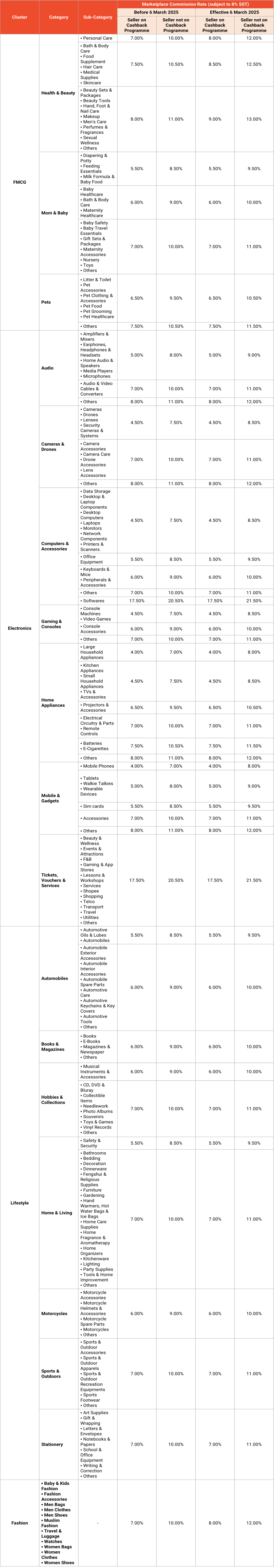 新令下达！Shopee强制多种信息验证；最高21.5%！Shopee马来上调佣金；越南审查164个电商平台业务状态