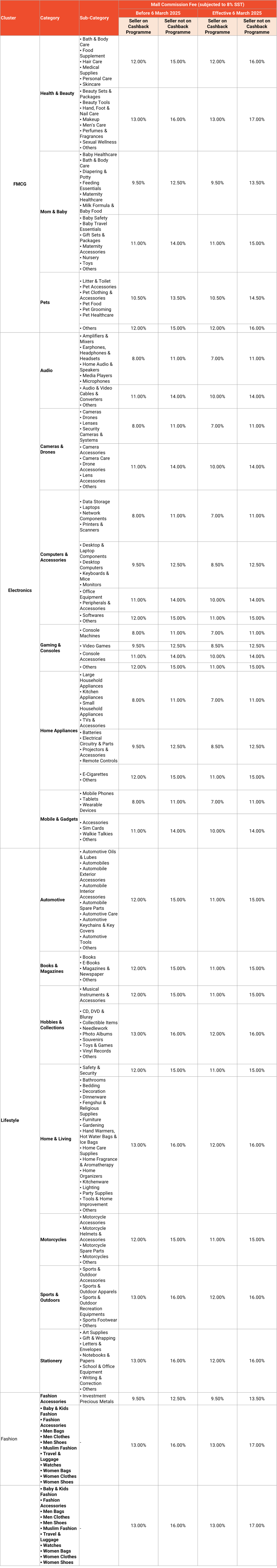 新令下达！Shopee强制多种信息验证；最高21.5%！Shopee马来上调佣金；越南审查164个电商平台业务状态