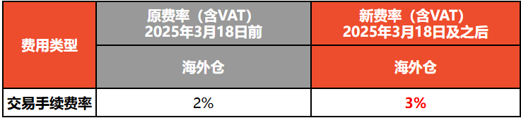 急！Shopee调整三大站点佣金；重要！Shopee发货迎四大关键变动；近200名卖家被骗损失30万新元