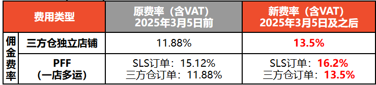 急！Shopee调整三大站点佣金；重要！Shopee发货迎四大关键变动；近200名卖家被骗损失30万新元