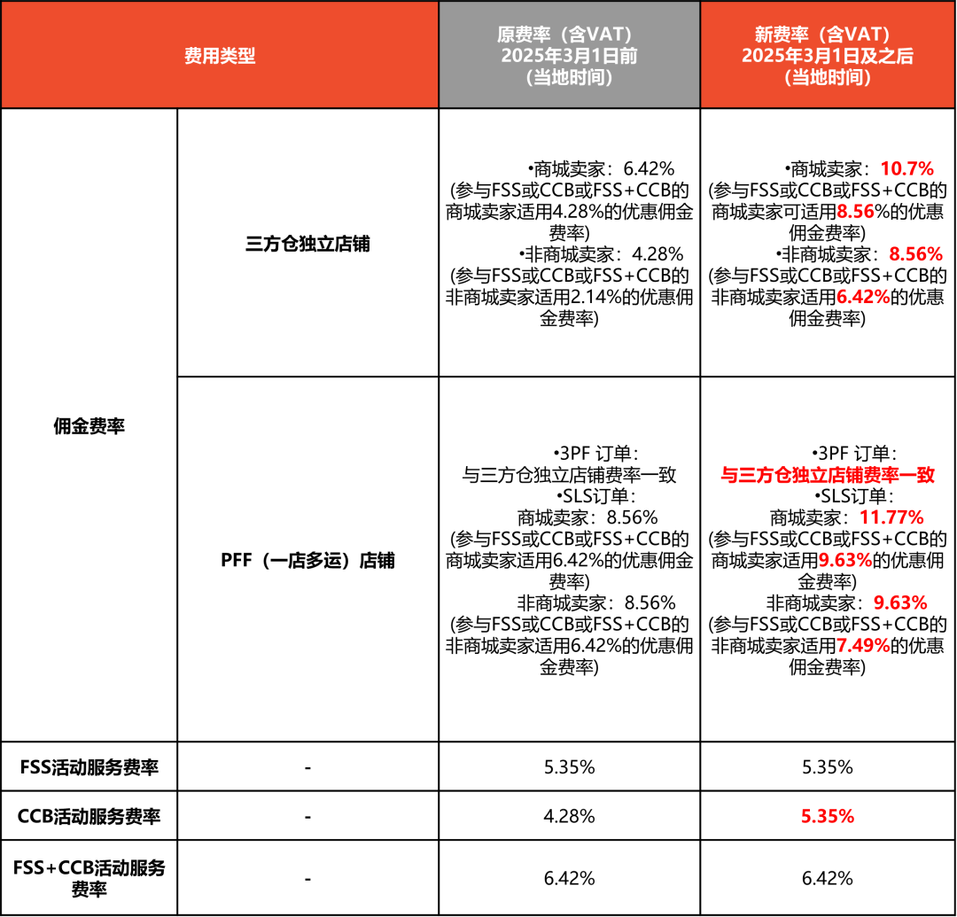 急！Shopee调整三大站点佣金；重要！Shopee发货迎四大关键变动；近200名卖家被骗损失30万新元