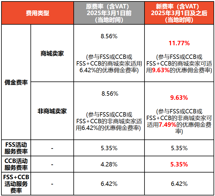 急！Shopee调整三大站点佣金；重要！Shopee发货迎四大关键变动；近200名卖家被骗损失30万新元