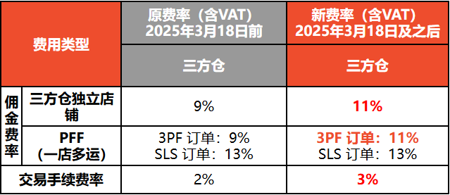 急！Shopee调整三大站点佣金；重要！Shopee发货迎四大关键变动；近200名卖家被骗损失30万新元