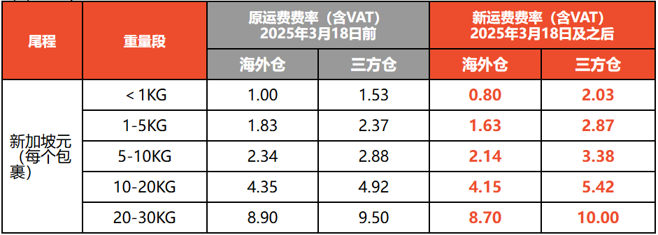 急！Shopee调整三大站点佣金；重要！Shopee发货迎四大关键变动；近200名卖家被骗损失30万新元