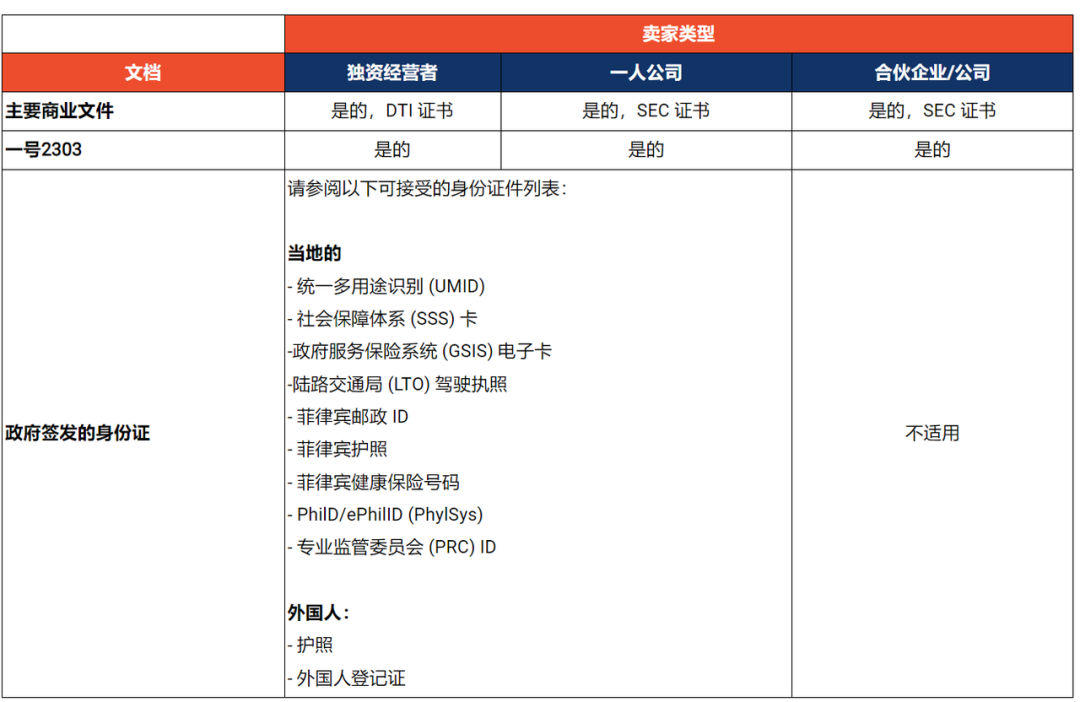 Shopee菲律宾ITA四项更新，强制上百品类！卖家时间告急