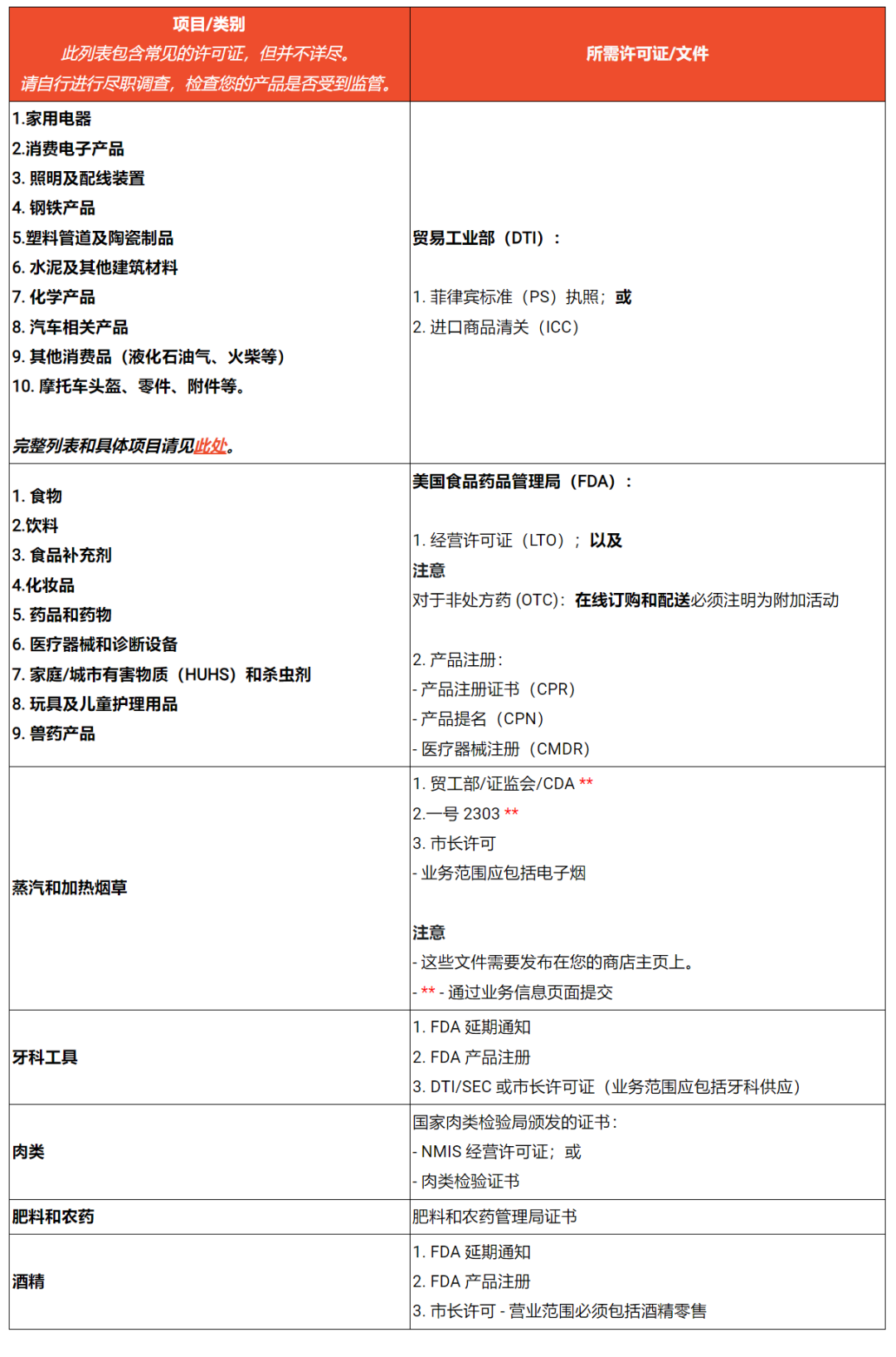 Shopee菲律宾ITA四项更新，强制上百品类！卖家时间告急