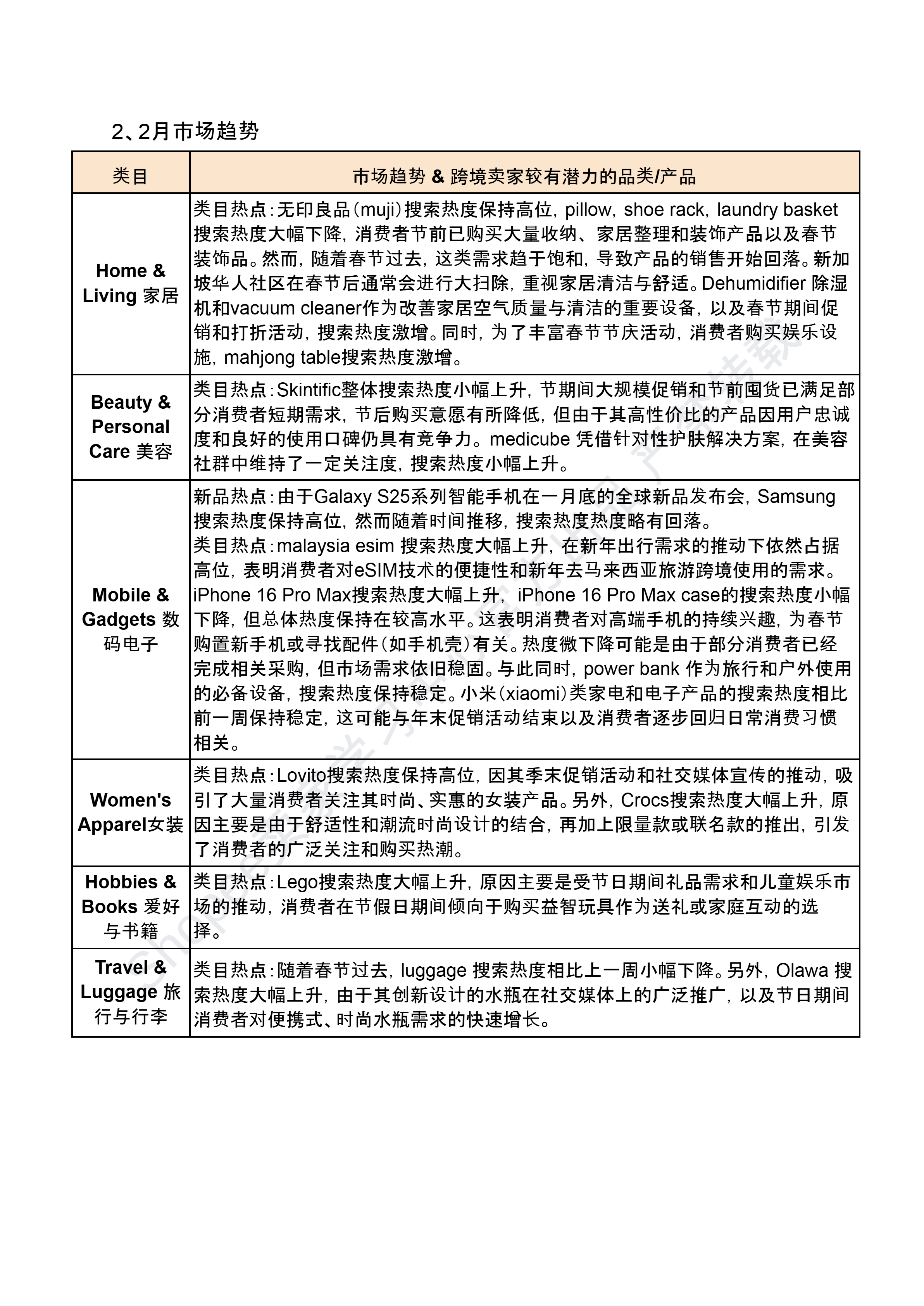 【Shopee市场周报】虾皮新加坡站2025年2月第1周市场周报