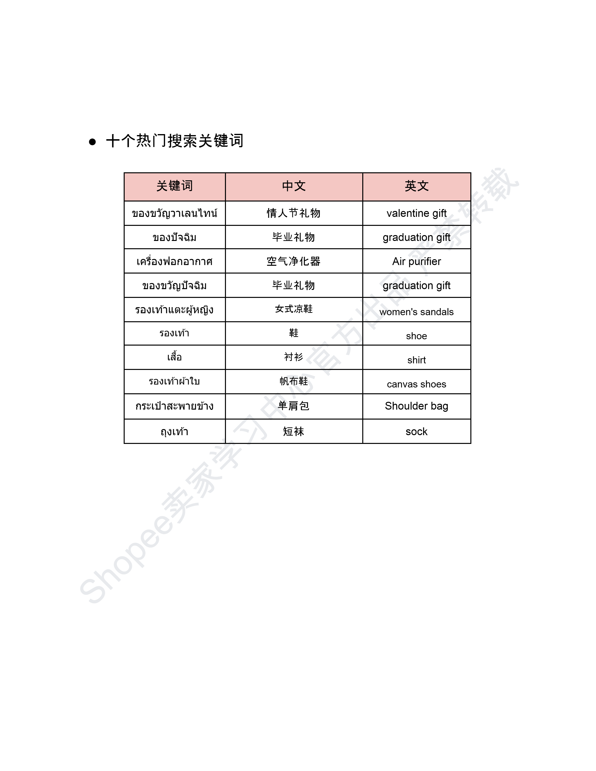 【Shopee市场周报】虾皮泰国站2025年2月第1周市场周报