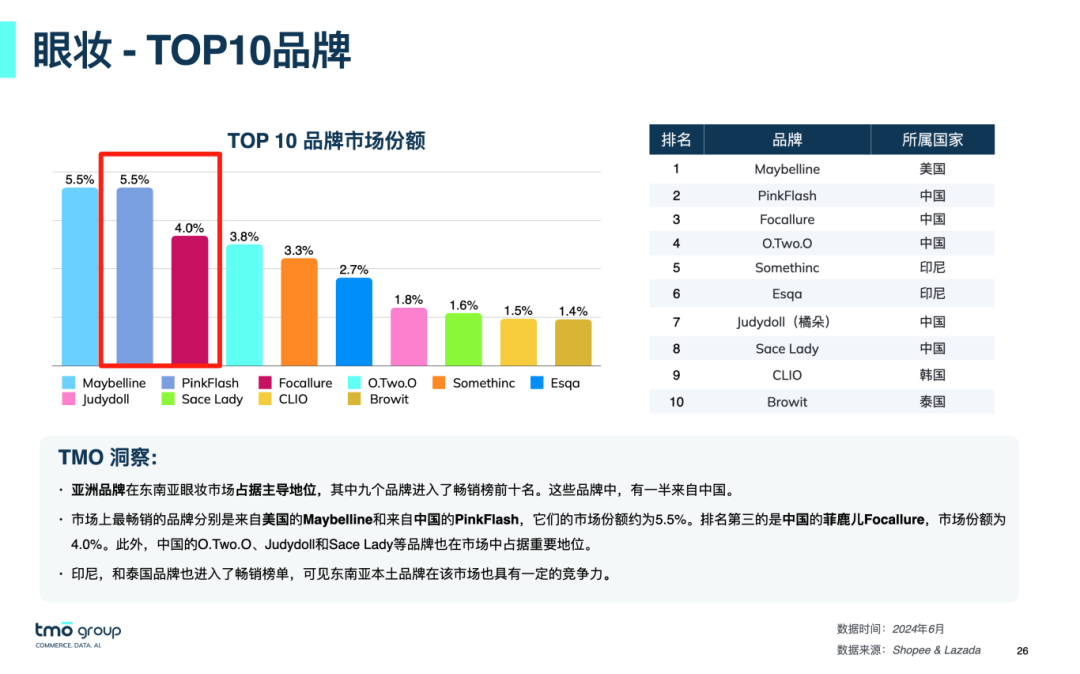 单品销量高达17.5万，它要做美妆界的优衣库！