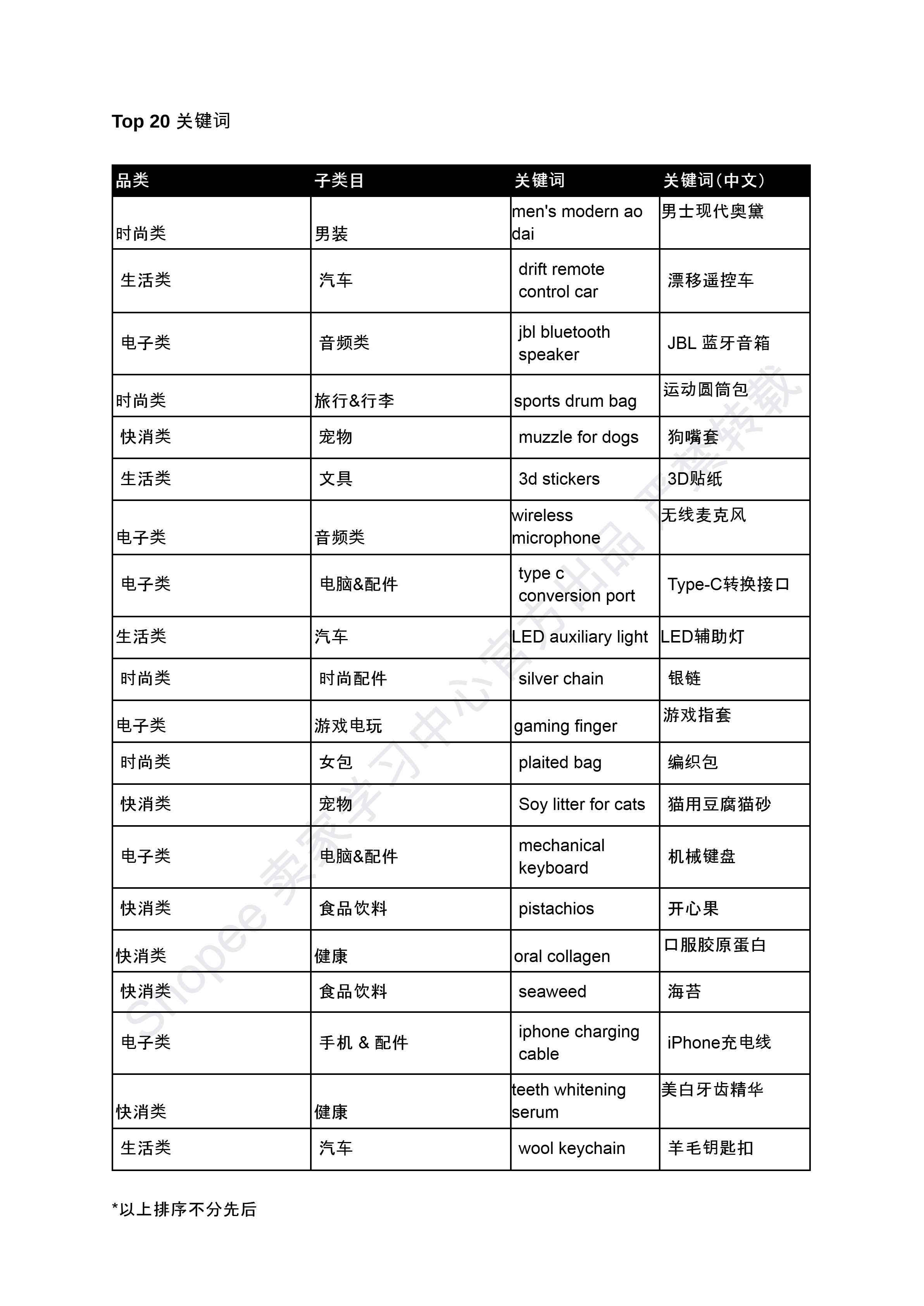 【Shopee市场周报】虾皮越南站2025年2月第2周市场周报