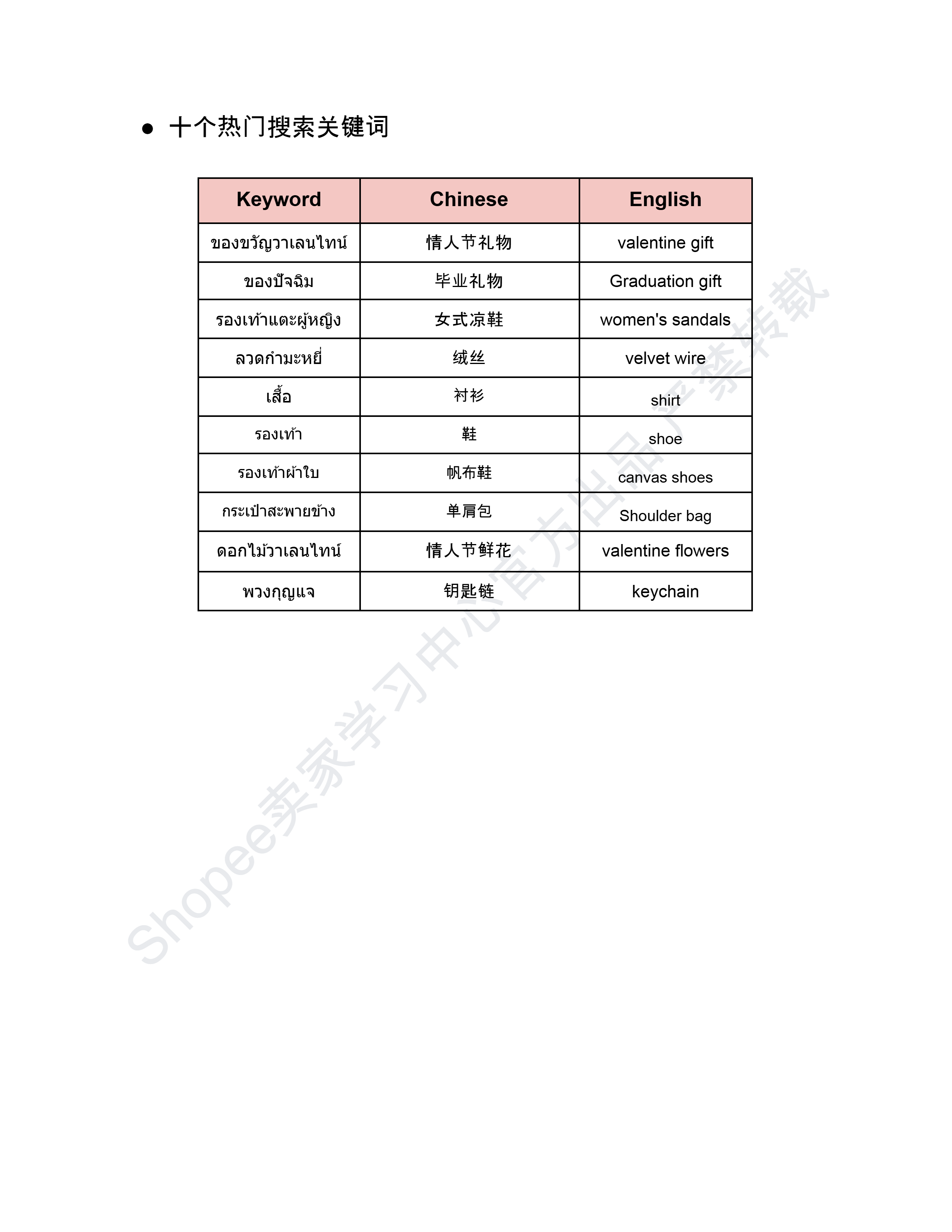 【Shopee市场周报】虾皮泰国站2025年2月第2周市场周报