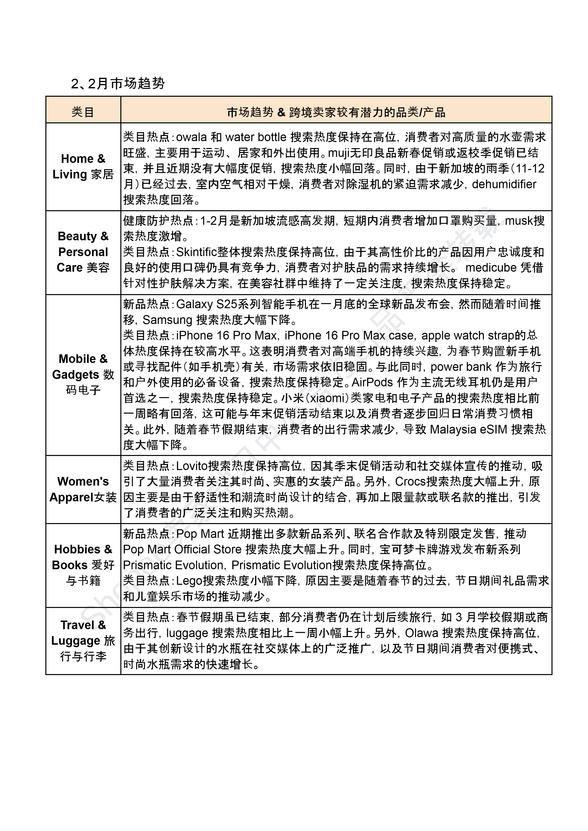 【Shopee市场周报】虾皮新加坡站2025年2月第2周市场周报