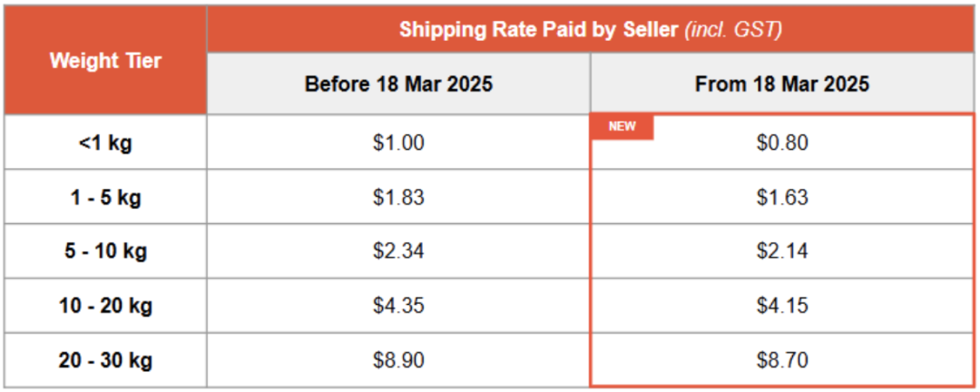 Shopee卖家速按品类加税，开启高货值渠道；Shopee新加坡佣金又上涨；狂揽近5亿税款！大批卖家入局