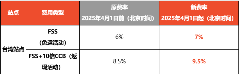 单项最高达9.5%！Shopee台湾费率上涨；Shopee上线新计划加收服务费；下架86条广告！大马禁售该产品