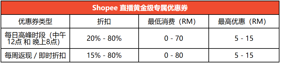 单项最高达9.5%！Shopee台湾费率上涨；Shopee上线新计划加收服务费；下架86条广告！大马禁售该产品