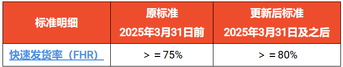 卖家在菲直播售假，超1亿伪劣品被缴；划定80%红线！Shopee上调这些标准；Lazada调整佣金费用