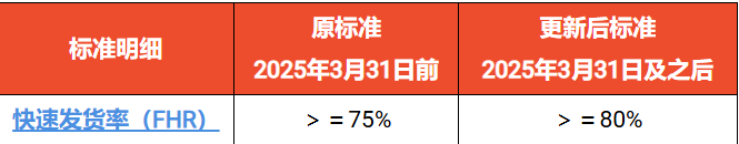 卖家在菲直播售假，超1亿伪劣品被缴；划定80%红线！Shopee上调这些标准；Lazada调整佣金费用