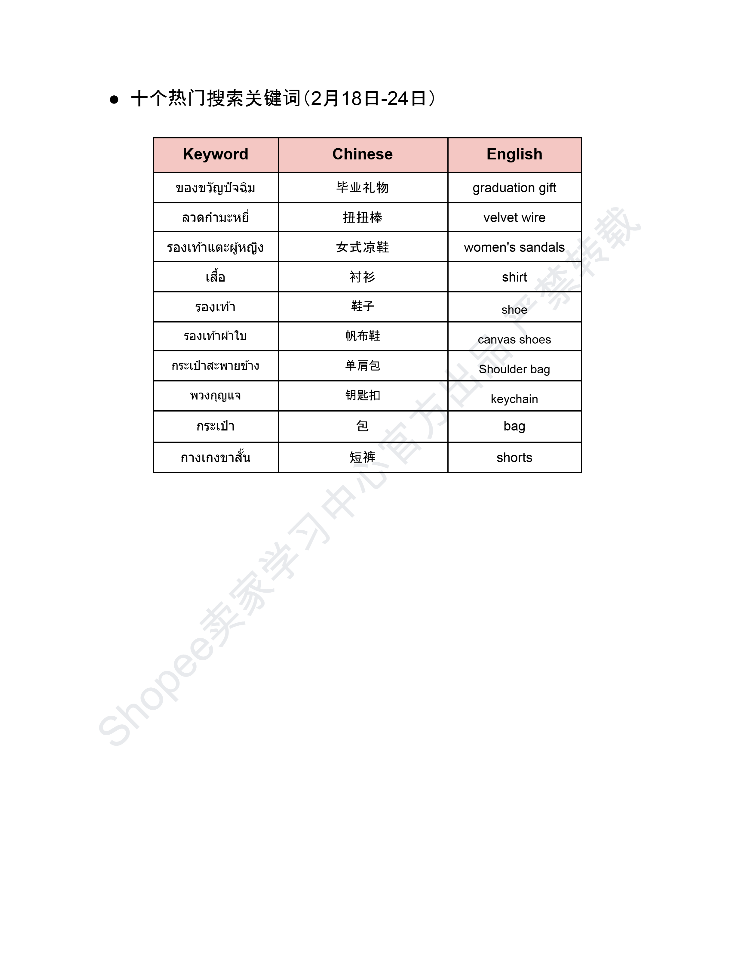 【Shopee市场周报】虾皮泰国站2025年2月第3周市场周报