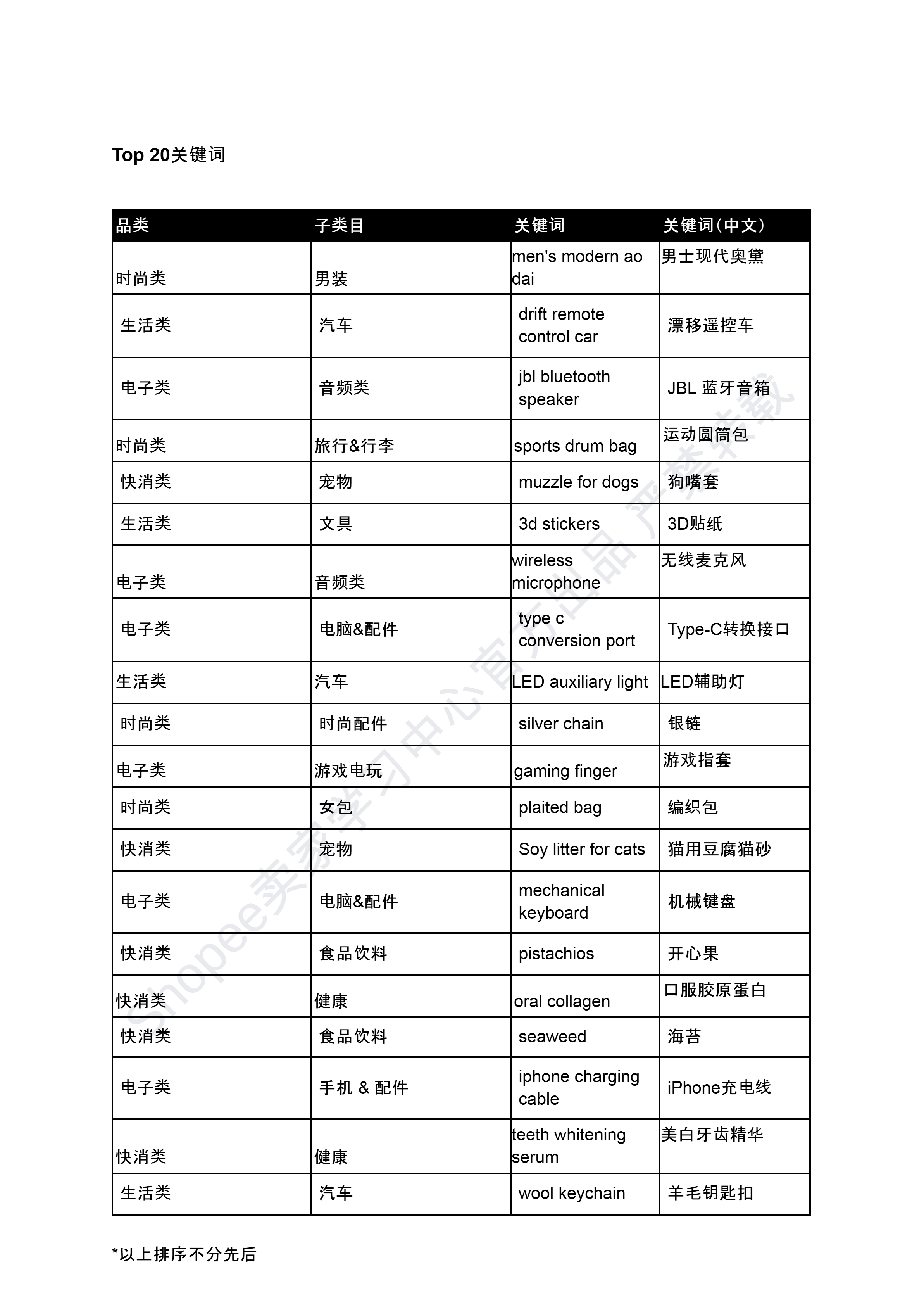 【Shopee市场周报】虾皮越南站2025年2月第3周市场周报