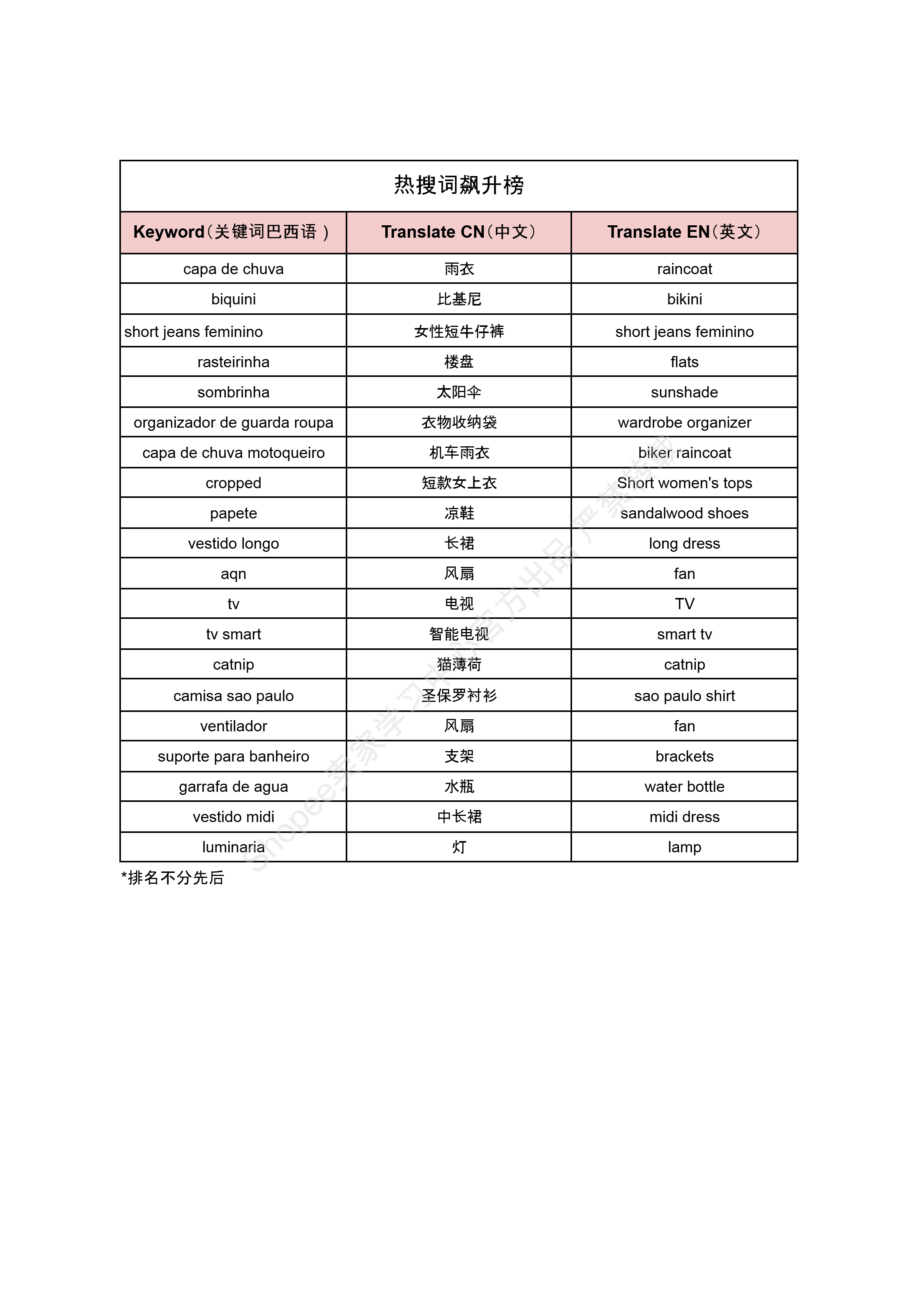 【Shopee市场周报】虾皮巴西站2025年2月第3周市场周报