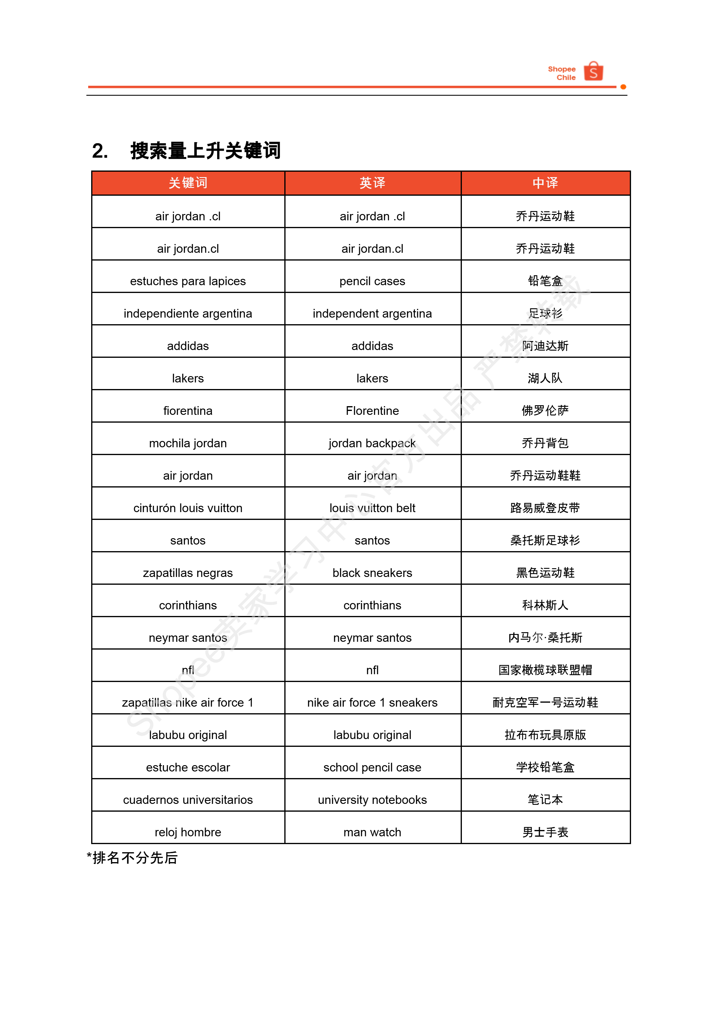 【Shopee市场周报】虾皮智利站2025年2月第3周市场周报