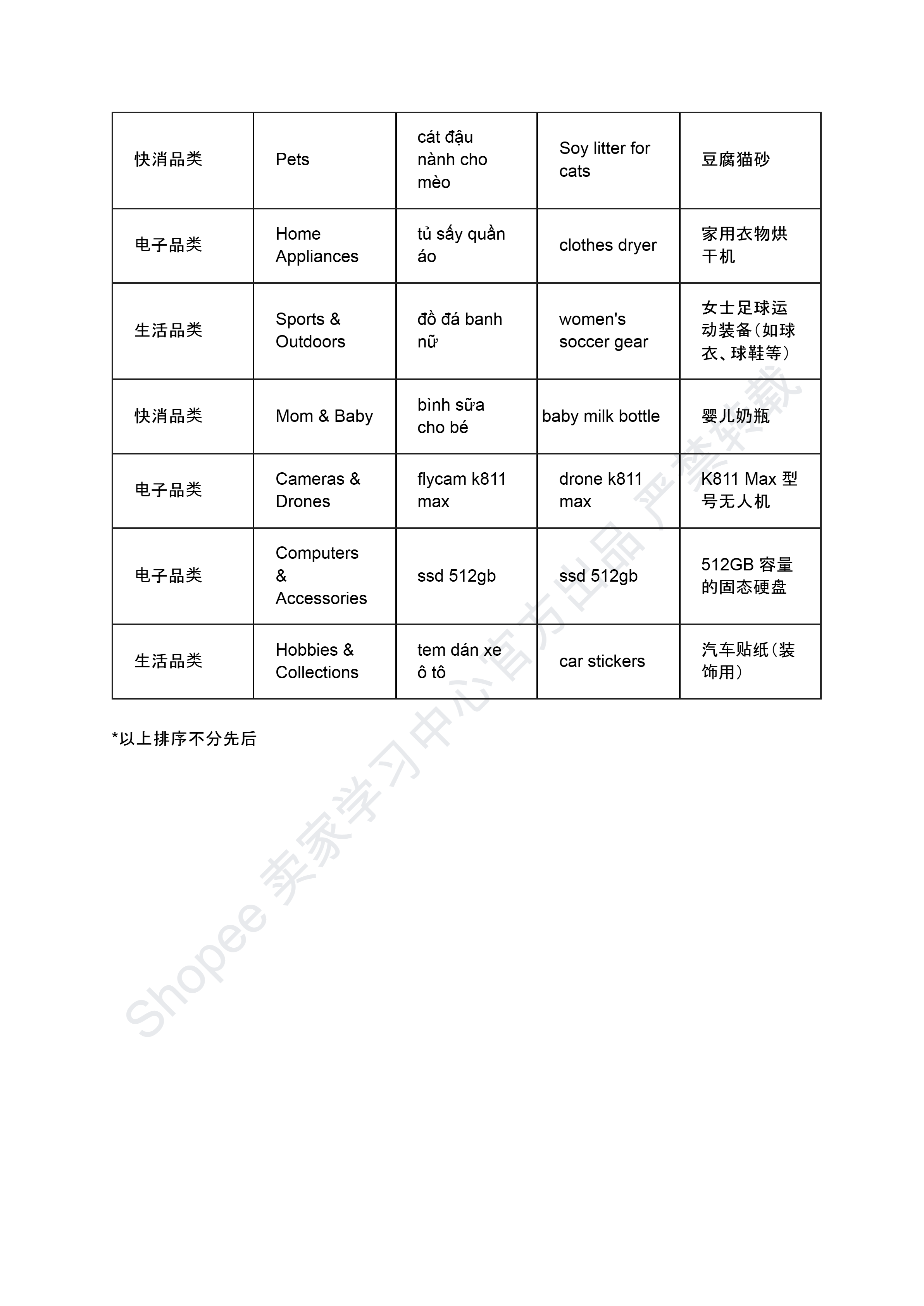 【Shopee市场周报】虾皮越南站2025年3月第1周市场周报