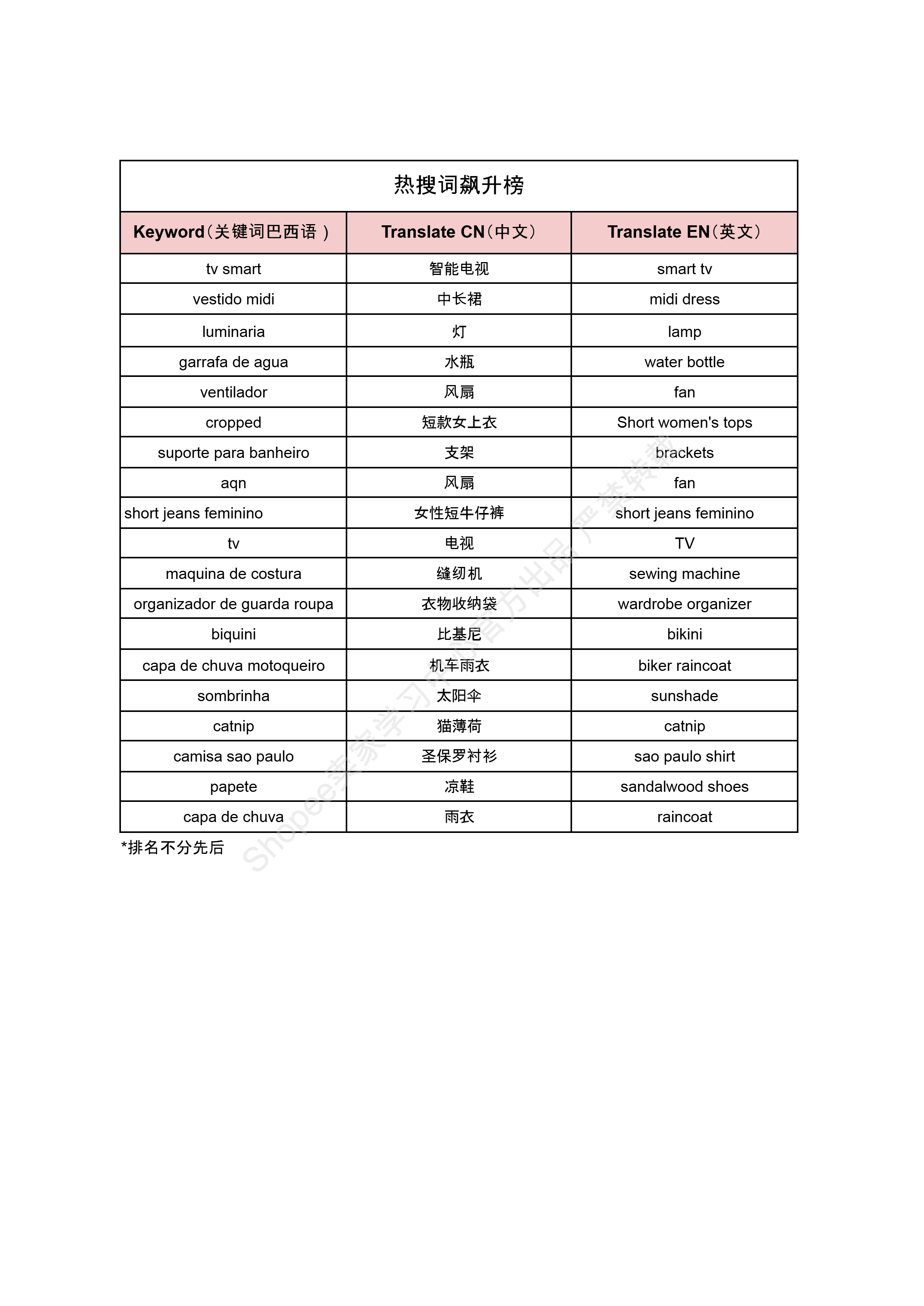 【Shopee市场周报】虾皮巴西站2025年3月第1周市场周报