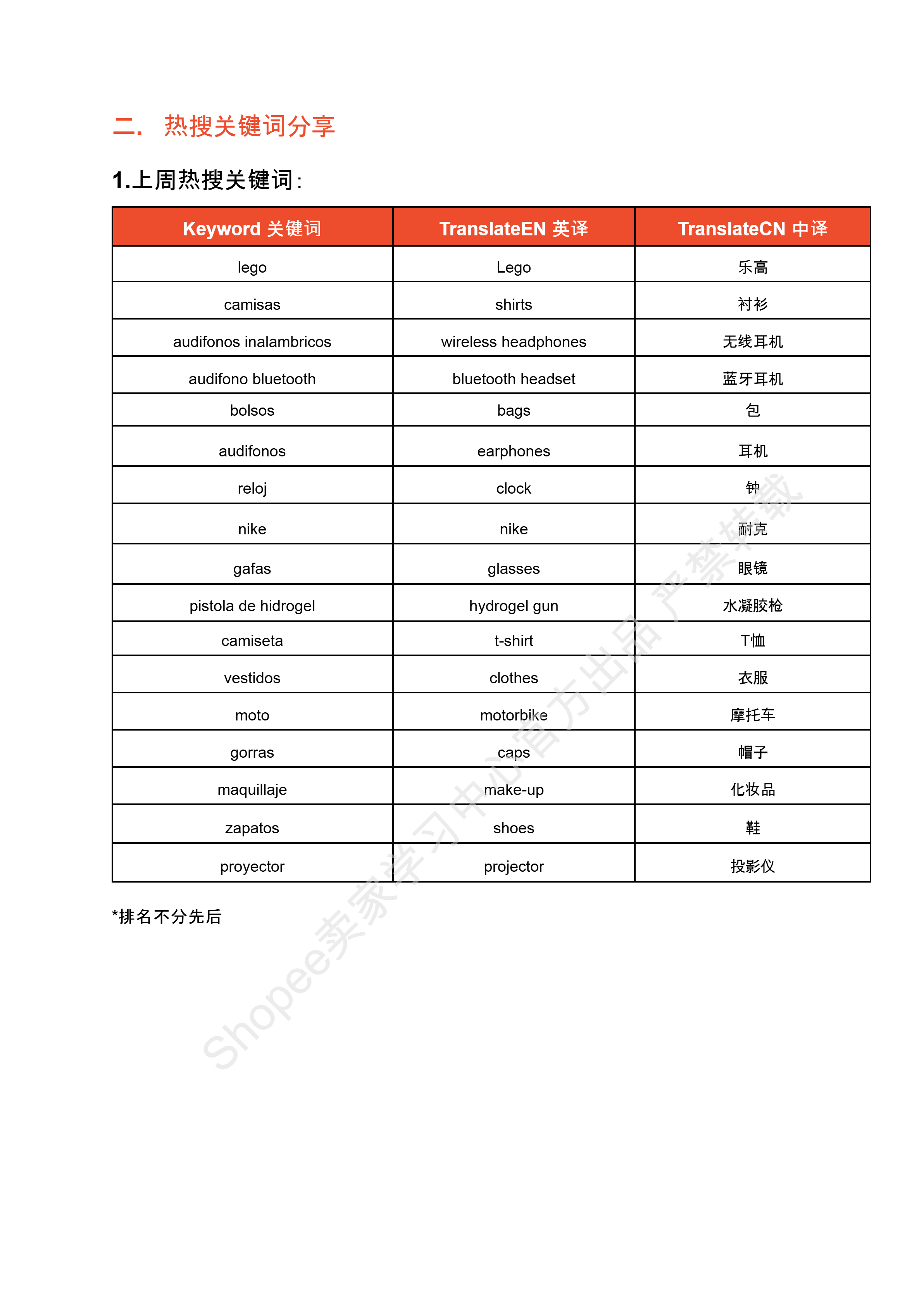 【Shopee市场周报】虾皮哥伦比亚站2025年3月第1周市场周报