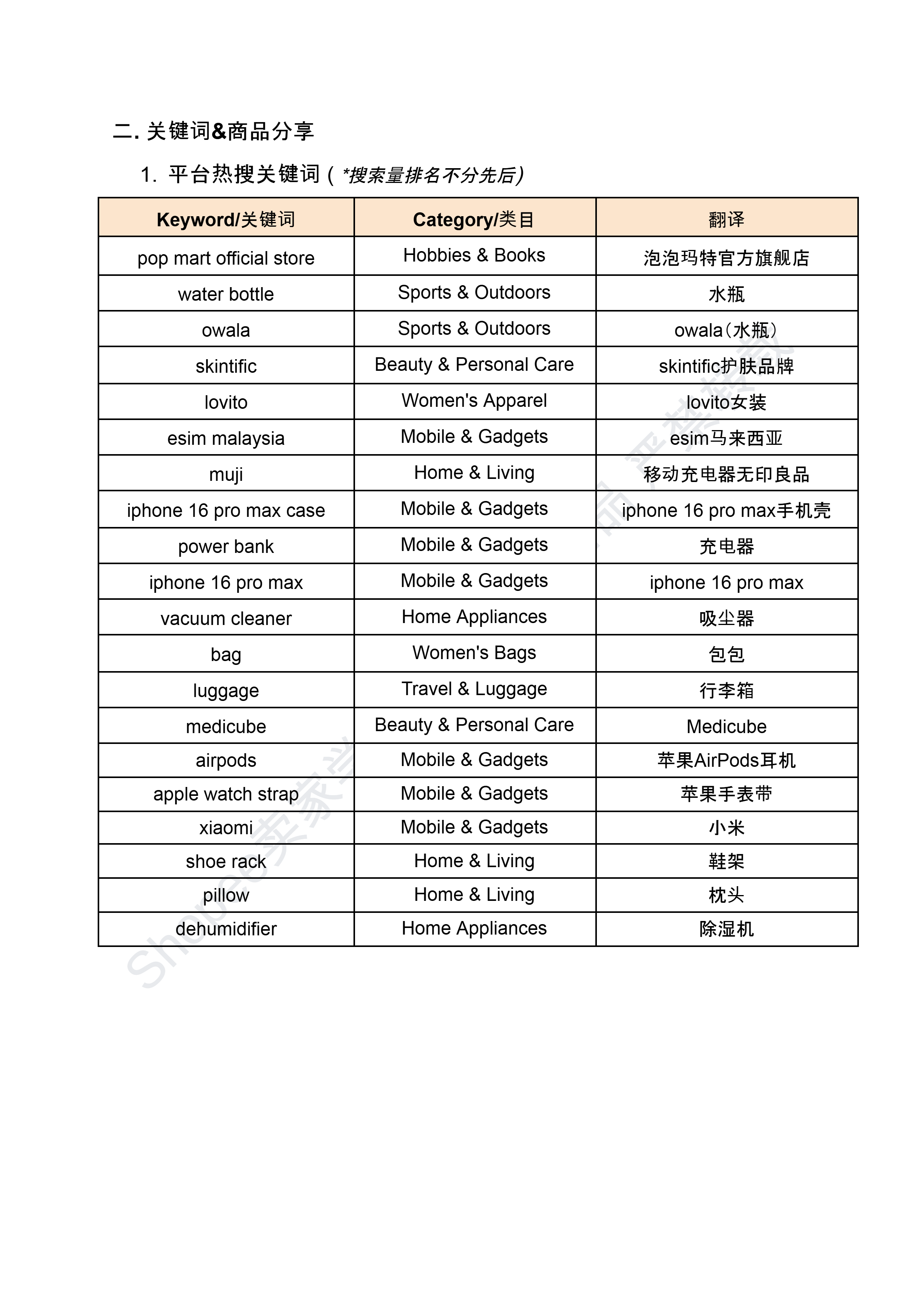 【Shopee市场周报】虾皮新加坡站2025年3月第1周市场周报