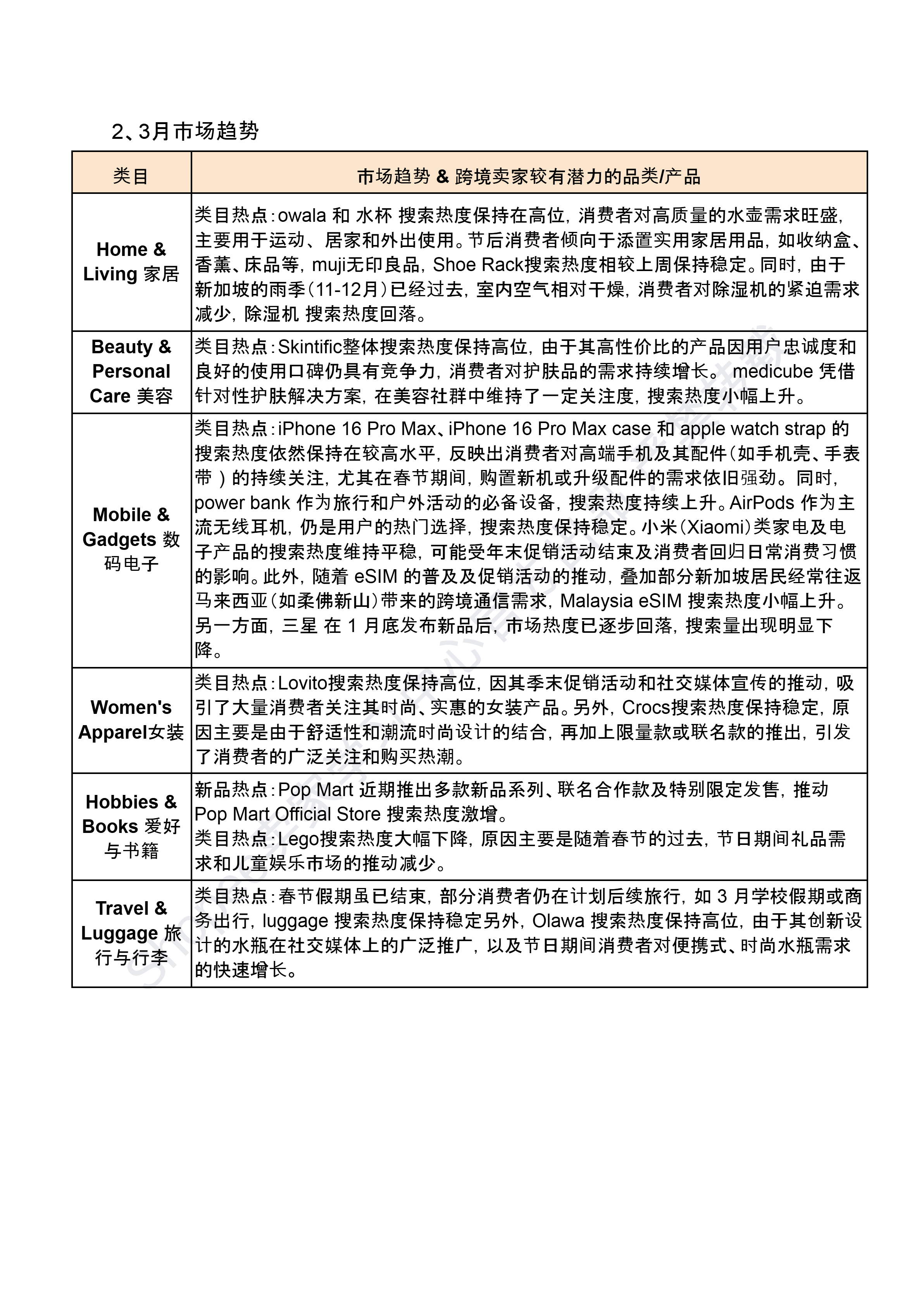 【Shopee市场周报】虾皮新加坡站2025年3月第1周市场周报