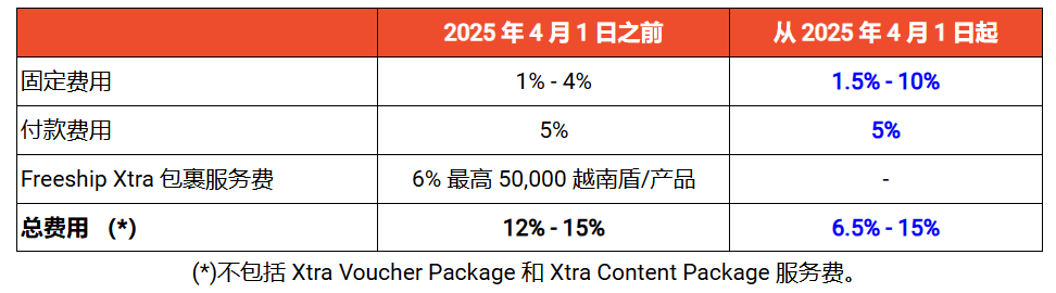 近五千万中国货被扣，泰国突袭6个非法仓库；Shopee越南将迎三大变化；38名卖家因违规销售被捕
