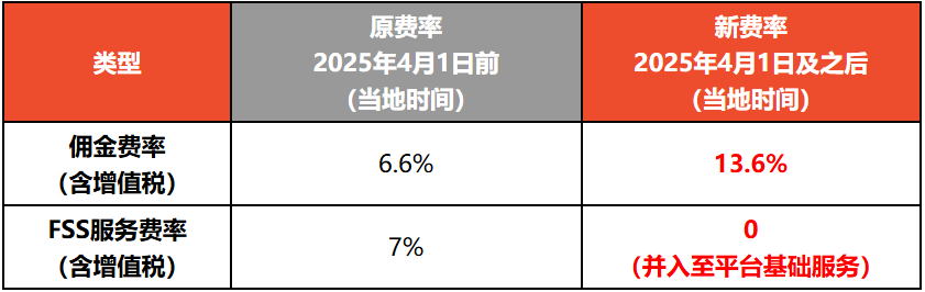 大幅上涨！关注Shopee越南多项佣金；泰国封禁超9万非法银行账户；Lazada马来西亚变动该费率