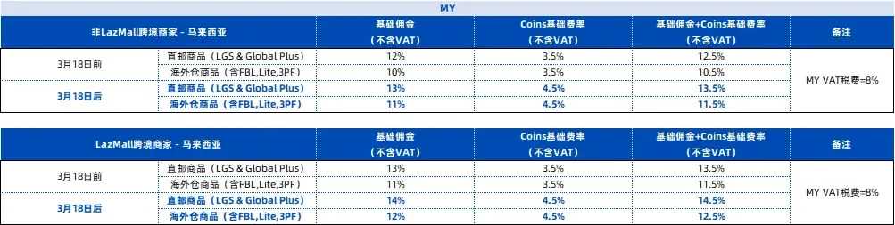 大幅上涨！关注Shopee越南多项佣金；泰国封禁超9万非法银行账户；Lazada马来西亚变动该费率