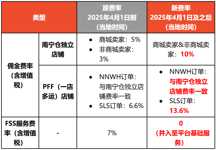 大幅上涨！关注Shopee越南多项佣金；泰国封禁超9万非法银行账户；Lazada马来西亚变动该费率