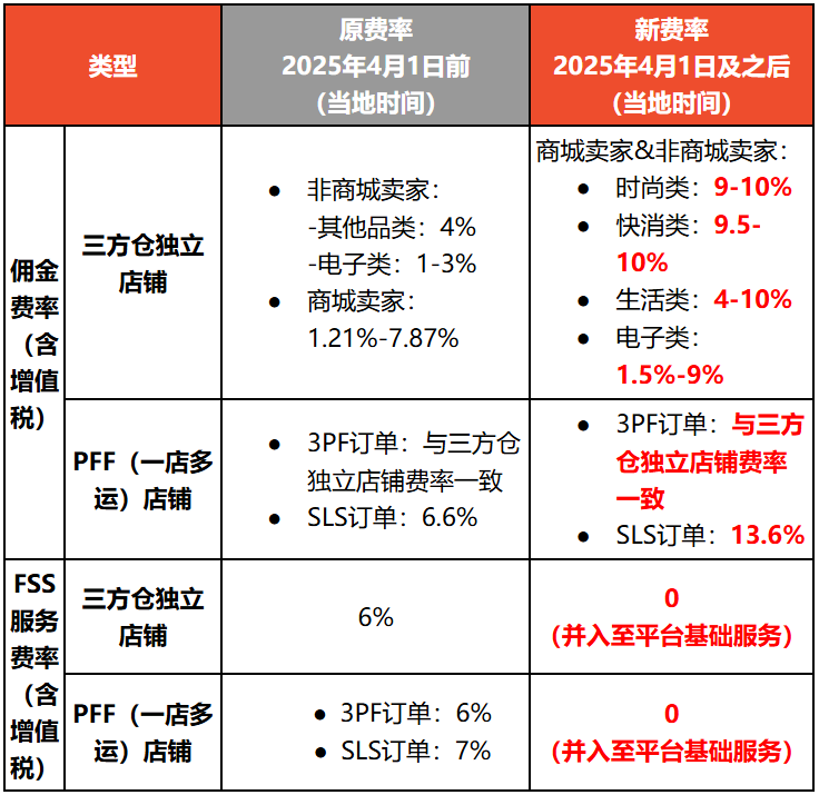 大幅上涨！关注Shopee越南多项佣金；泰国封禁超9万非法银行账户；Lazada马来西亚变动该费率