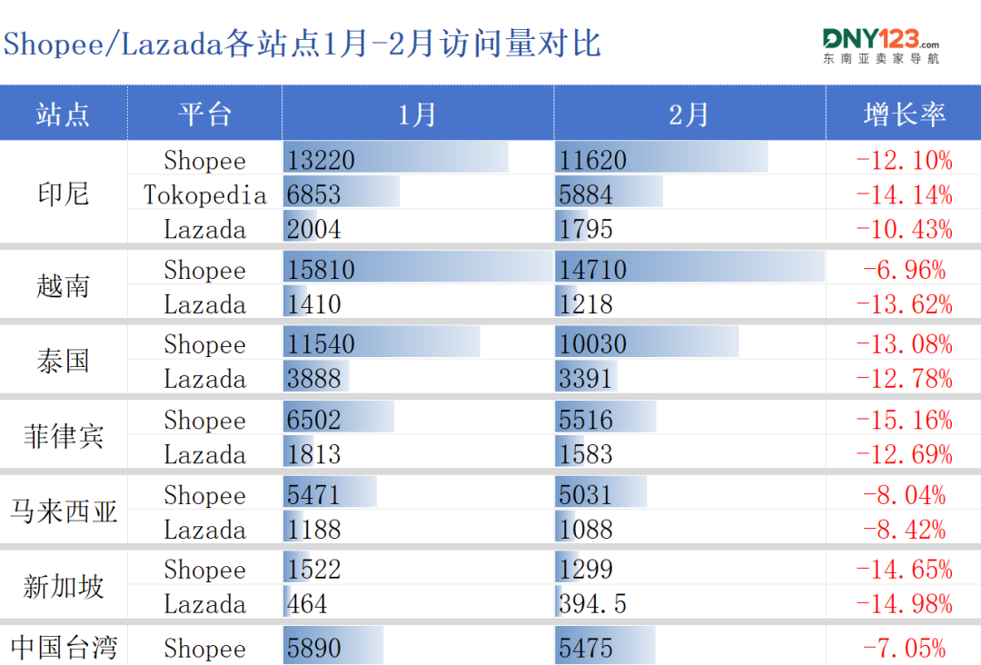 惊现大滑坡！两大巨头多站流量骤降超10%！2月东南亚电商平台最新数据出炉~