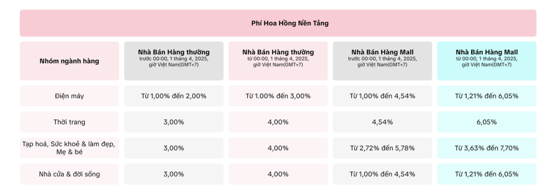 两款产品突遭禁售，Shopee等卖家紧急清仓；该主播借直播销售逃税超2亿；TikTok Shop越南上调佣金